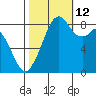 Indian Island tide chart for Saturday, October 12, 2024