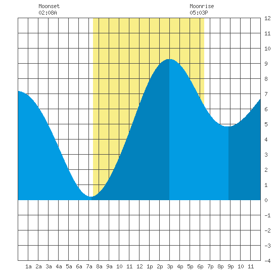Indian Island tide chart for Sunday, October 13, 2024
