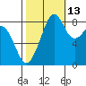 Indian Island tide chart for Sunday, October 13, 2024