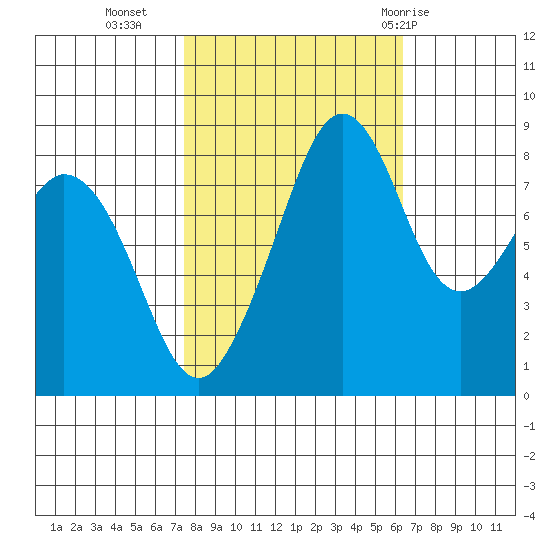 Indian Island tide chart for Monday, October 14, 2024