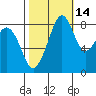 Indian Island tide chart for Monday, October 14, 2024