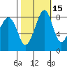 Indian Island tide chart for Tuesday, October 15, 2024