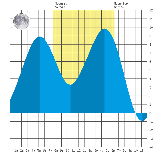 Indian Island tide chart for Thursday, October 17, 2024