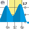 Indian Island tide chart for Thursday, October 17, 2024