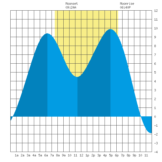 Indian Island tide chart for Friday, October 18, 2024
