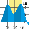 Indian Island tide chart for Friday, October 18, 2024