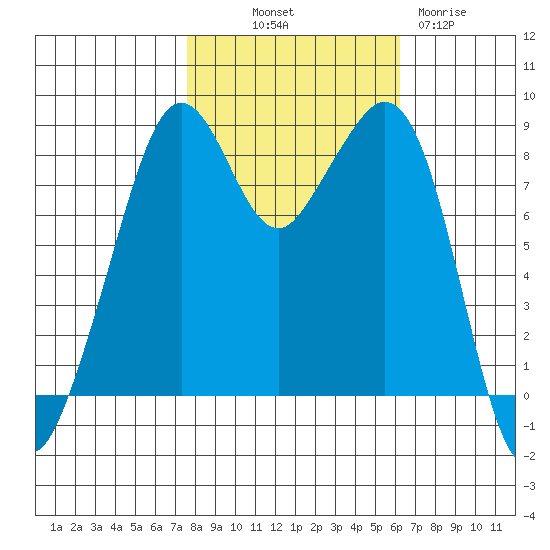 Indian Island tide chart for Saturday, October 19, 2024