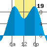 Indian Island tide chart for Saturday, October 19, 2024