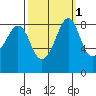 Indian Island tide chart for Tuesday, October 1, 2024