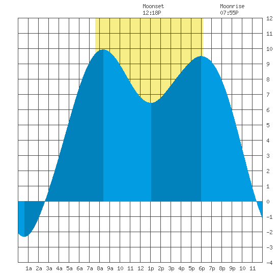 Indian Island tide chart for Sunday, October 20, 2024