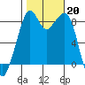 Indian Island tide chart for Sunday, October 20, 2024
