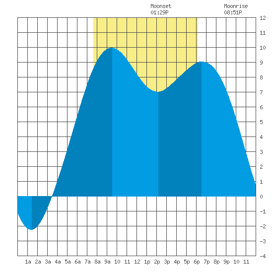 Indian Island tide chart for Monday, October 21, 2024