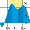 Indian Island tide chart for Monday, October 21, 2024