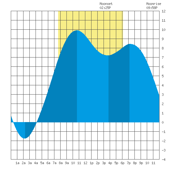 Indian Island tide chart for Tuesday, October 22, 2024