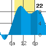 Indian Island tide chart for Tuesday, October 22, 2024