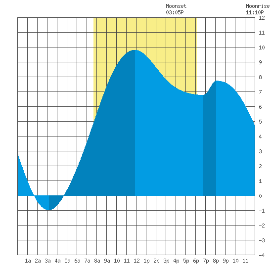Indian Island tide chart for Wednesday, October 23, 2024