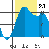 Indian Island tide chart for Wednesday, October 23, 2024