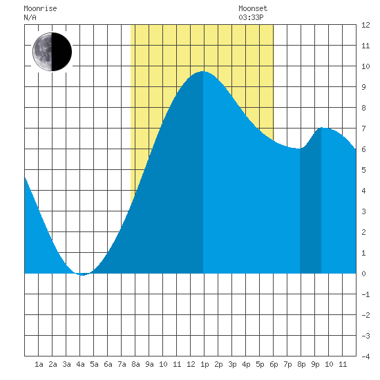 Indian Island tide chart for Thursday, October 24, 2024