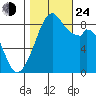 Indian Island tide chart for Thursday, October 24, 2024