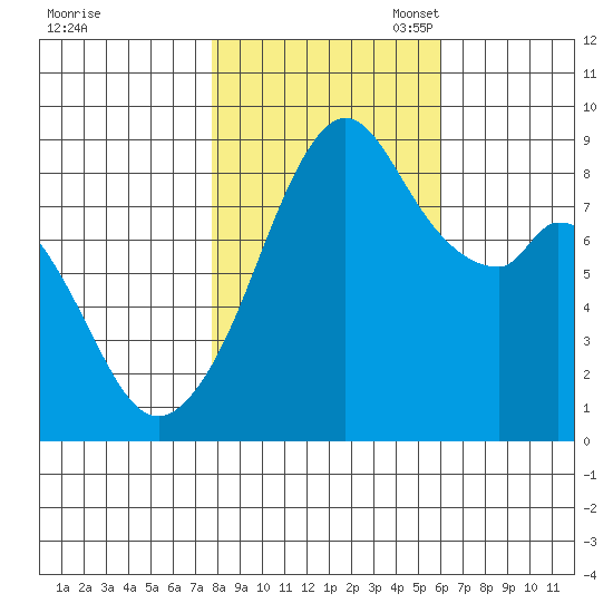 Indian Island tide chart for Friday, October 25, 2024