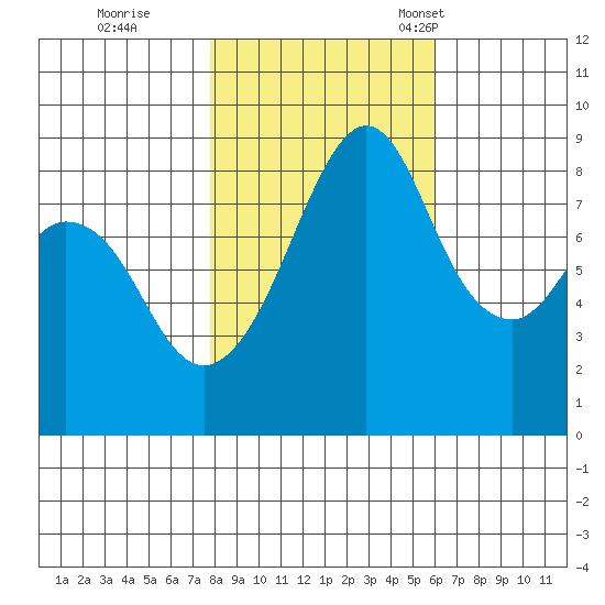 Indian Island tide chart for Sunday, October 27, 2024