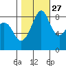 Indian Island tide chart for Sunday, October 27, 2024