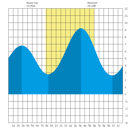 Indian Island tide chart for Monday, October 28, 2024
