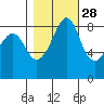 Indian Island tide chart for Monday, October 28, 2024