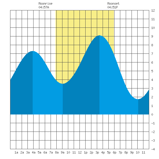 Indian Island tide chart for Tuesday, October 29, 2024