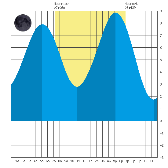 Indian Island tide chart for Wednesday, October 2, 2024