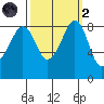 Indian Island tide chart for Wednesday, October 2, 2024