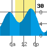 Indian Island tide chart for Wednesday, October 30, 2024