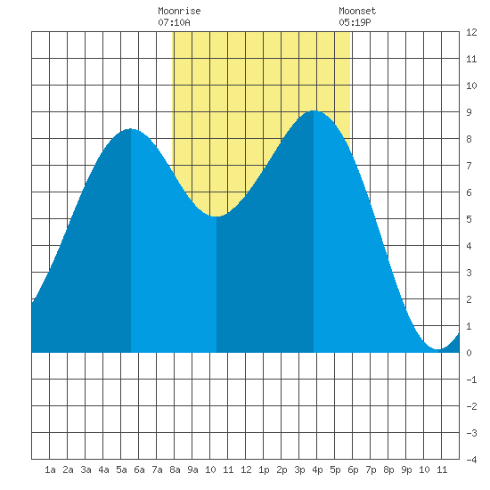 Indian Island tide chart for Thursday, October 31, 2024