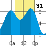 Indian Island tide chart for Thursday, October 31, 2024