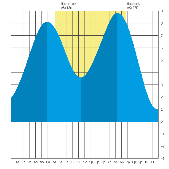 Indian Island tide chart for Thursday, October 3, 2024