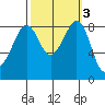 Indian Island tide chart for Thursday, October 3, 2024