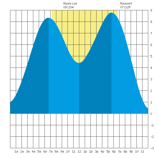 Indian Island tide chart for Friday, October 4, 2024
