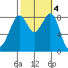 Indian Island tide chart for Friday, October 4, 2024