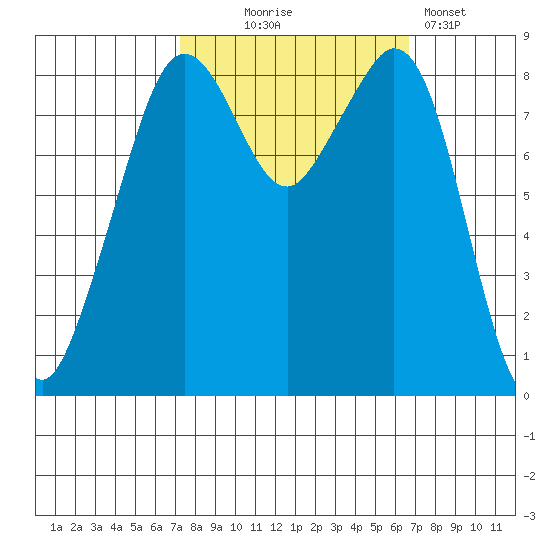 Indian Island tide chart for Saturday, October 5, 2024