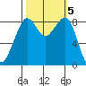 Indian Island tide chart for Saturday, October 5, 2024