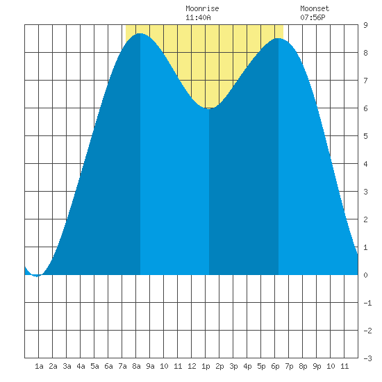 Indian Island tide chart for Sunday, October 6, 2024