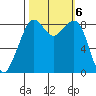 Indian Island tide chart for Sunday, October 6, 2024