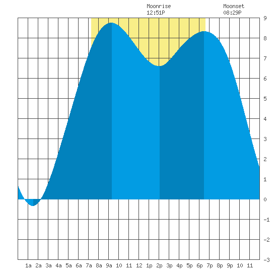 Indian Island tide chart for Monday, October 7, 2024