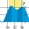 Indian Island tide chart for Monday, October 7, 2024
