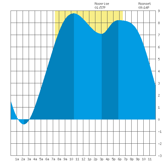 Indian Island tide chart for Tuesday, October 8, 2024