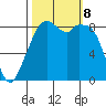 Indian Island tide chart for Tuesday, October 8, 2024