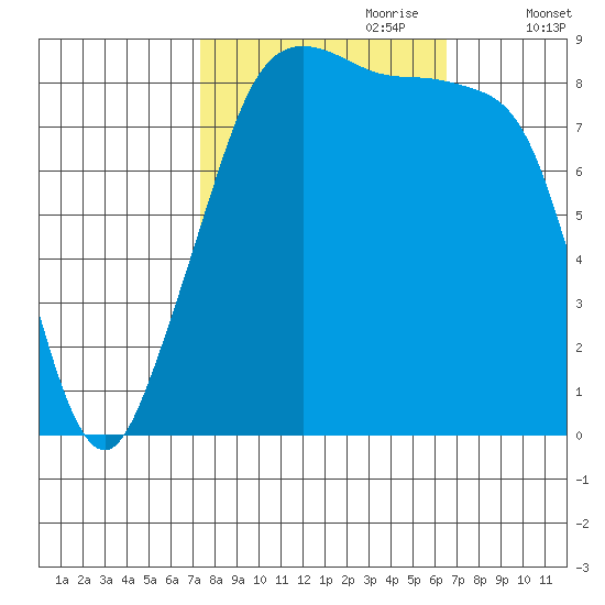 Indian Island tide chart for Wednesday, October 9, 2024