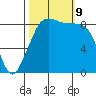 Indian Island tide chart for Wednesday, October 9, 2024