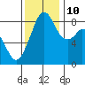 Indian Island tide chart for Sunday, November 10, 2024