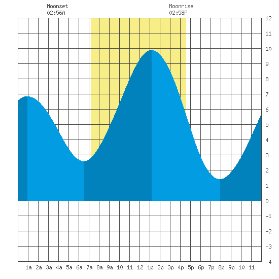 Indian Island tide chart for Tuesday, November 12, 2024